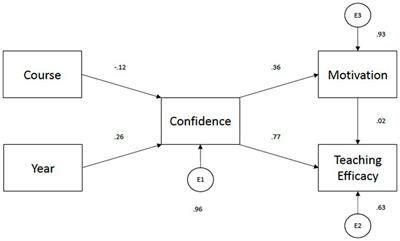 Teaching efficacy of undergraduate physical education students toward concepts in physical education